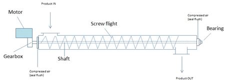 screw conveyor speed calculation formula|schematic diagram of screw conveyor.